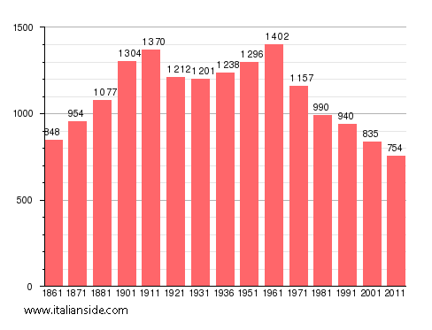 Population statistics for Soprana