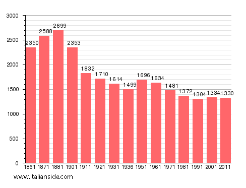 Population statistics for Sordevolo