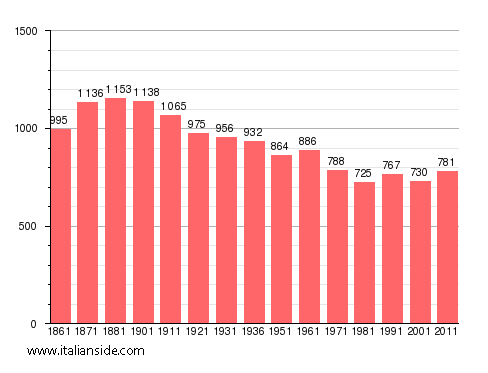 Population statistics for Soriso