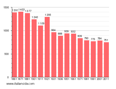 Population statistics for Sostegno
