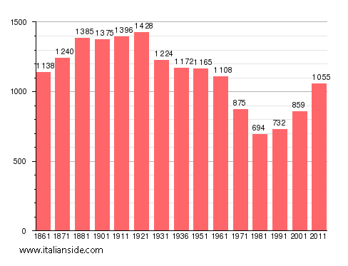 Population statistics for Sozzago