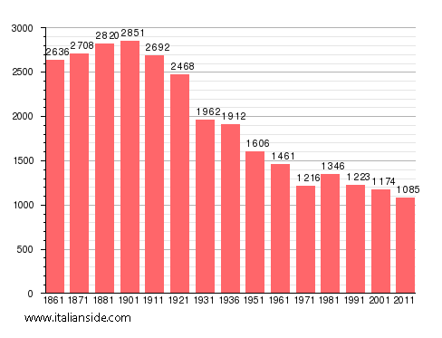 Population statistics for Sparone