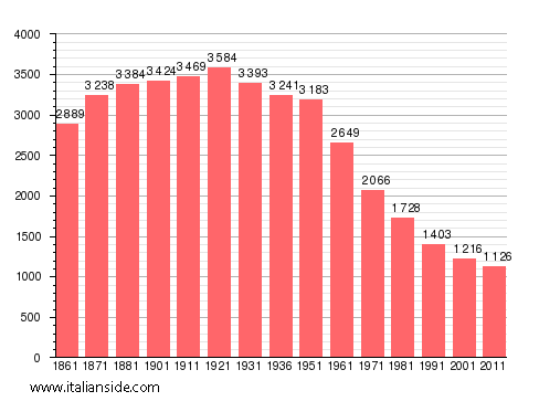Population statistics for Spigno Monferrato