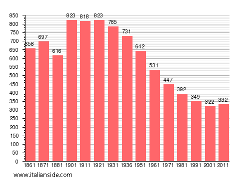 Population statistics for Spineto Scrivia