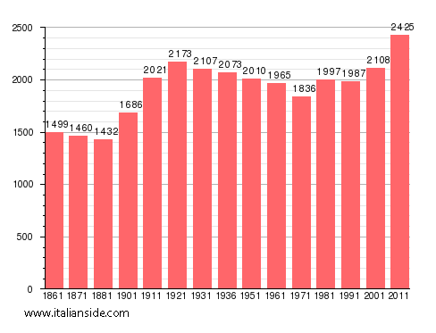 Population statistics for Stazzano