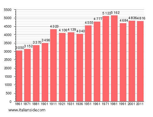 Population statistics for Stresa