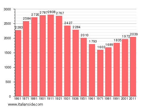 Population statistics for Strevi