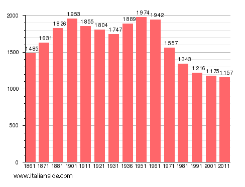 Population statistics for Strona