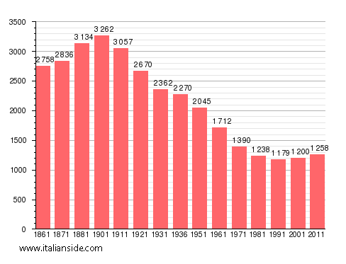 Population statistics for Stroppiana