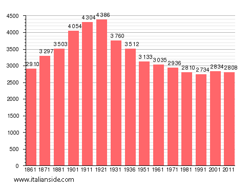 Population statistics for Suno