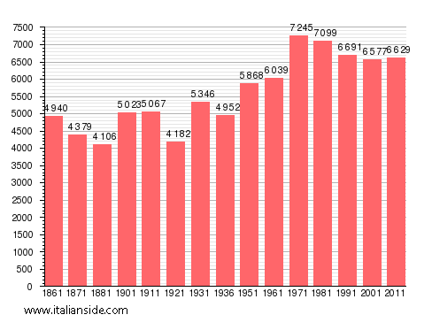Population statistics for Susa