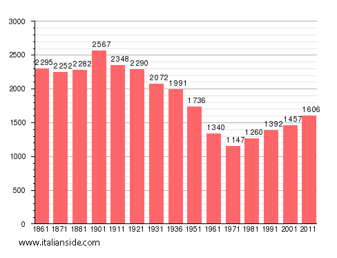 Population statistics for Tagliolo Monferrato