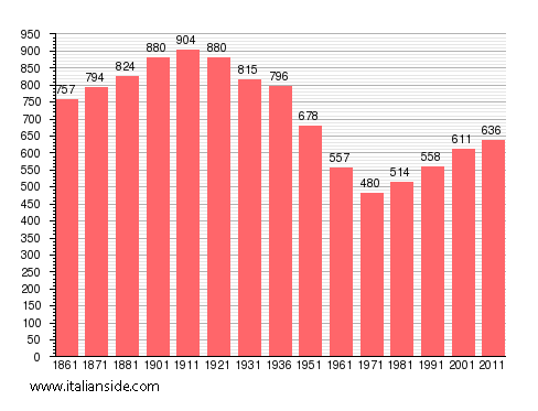 Population statistics for Tassarolo