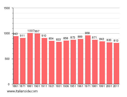 Population statistics for Tavagnasco