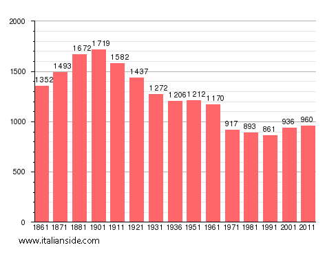 Population statistics for Tavigliano