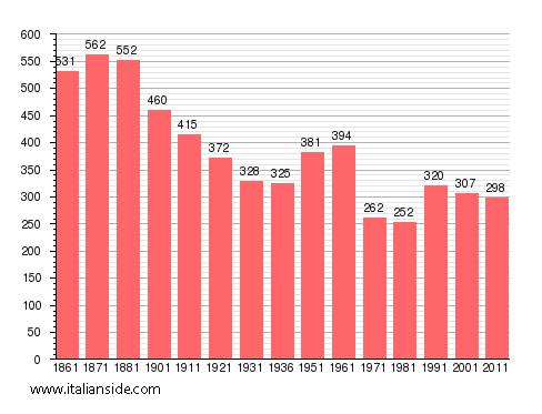Population statistics for Ternengo