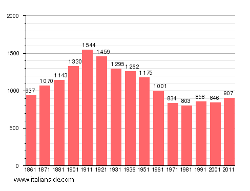 Population statistics for Terzo