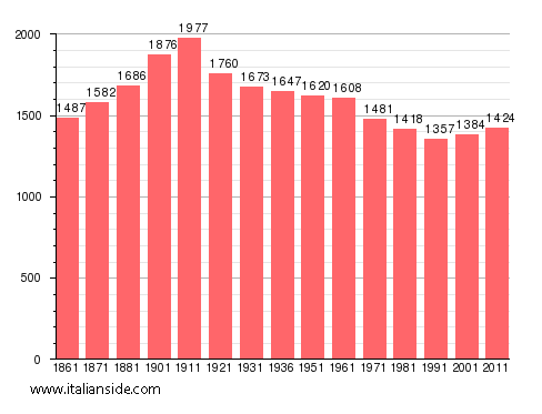 Population statistics for Ticineto