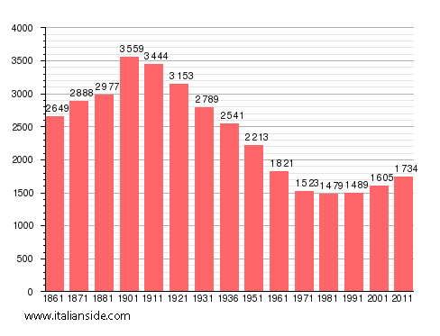 Population statistics for Tigliole