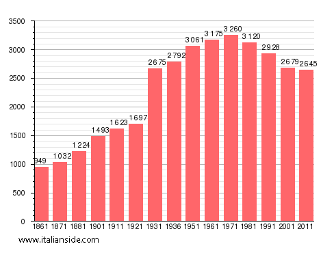 Population statistics for Tollegno