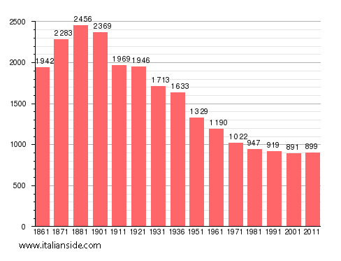 Population statistics for Tonco