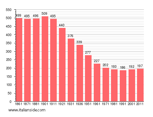 Population statistics for Tonengo