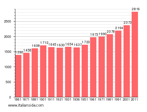 Population statistics for Torrazza Piemonte