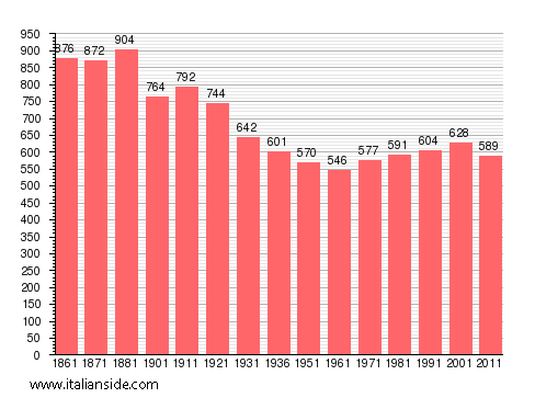 Population statistics for Torre Canavese