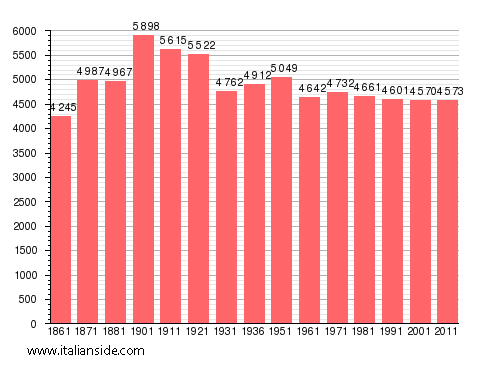 Population statistics for Torre Pellice