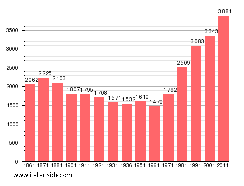 Population statistics for Trana