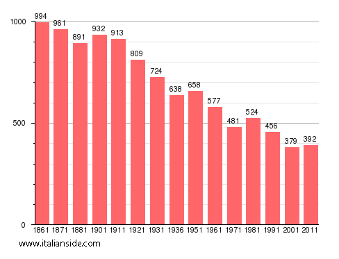 Population statistics for Trarego Viggiona