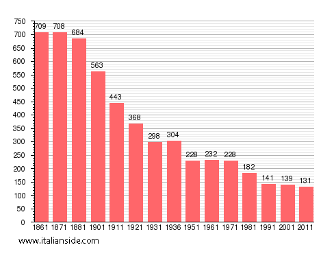 Population statistics for Trausella