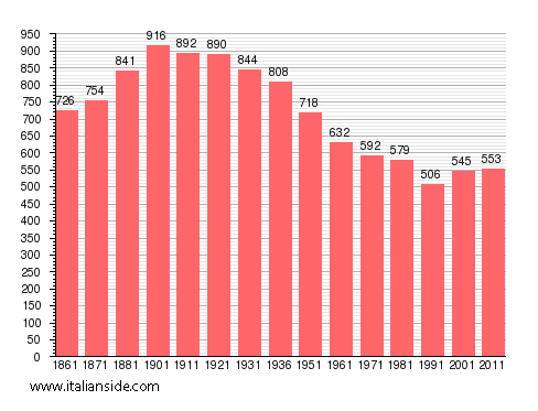 Population statistics for Traves