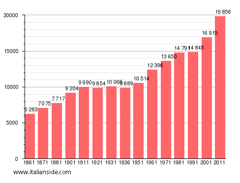 Population statistics for Trecate