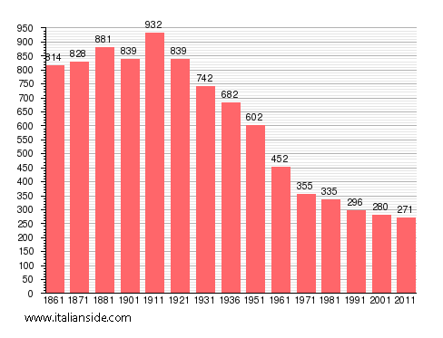 Population statistics for Treville
