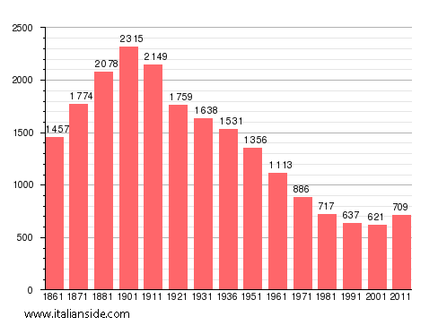 Population statistics for Tricerro