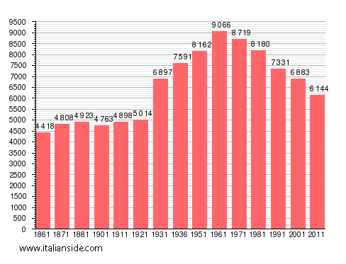 Population statistics for Trivero