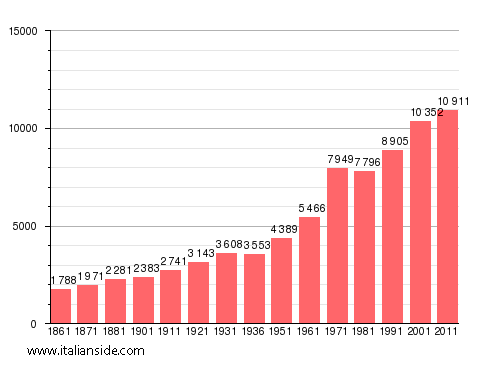 Population statistics for Trofarello