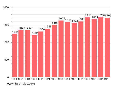 Population statistics for Trontano