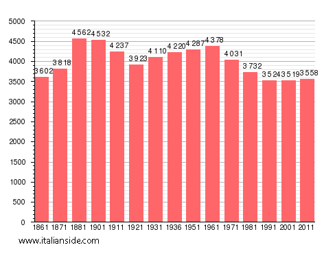Population statistics for Tronzano Vercellese