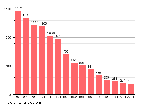 Population statistics for Usseaux