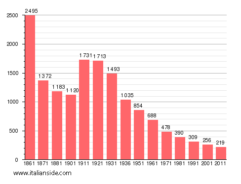 Population statistics for Usseglio
