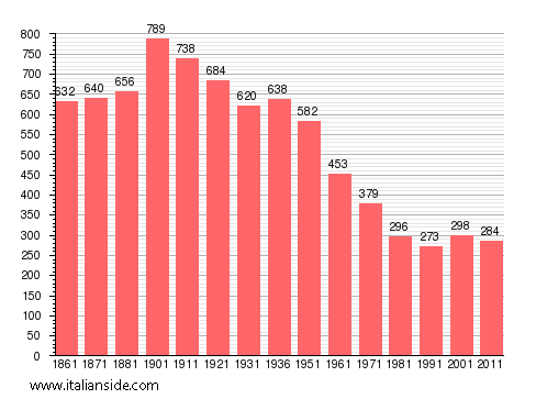Population statistics for Vaglio Serra