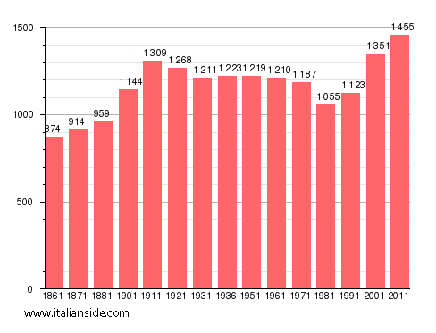 Population statistics for Vaie