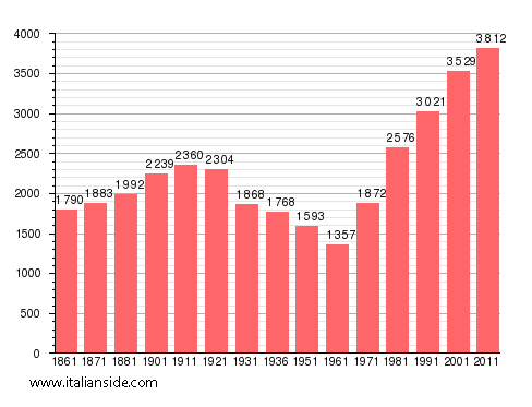 Population statistics for Val della Torre