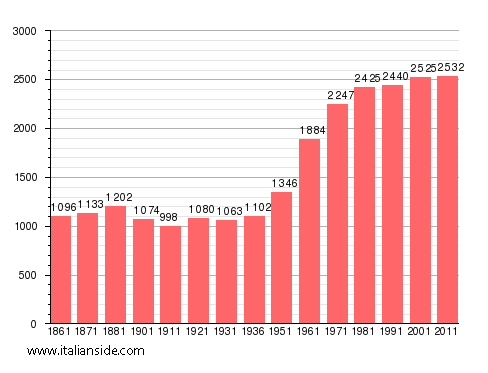 Population statistics for Valdengo