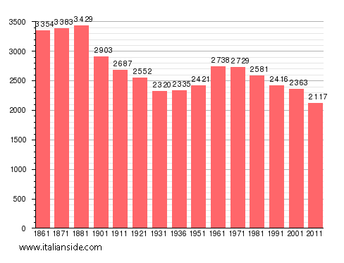 Population statistics for Valduggia