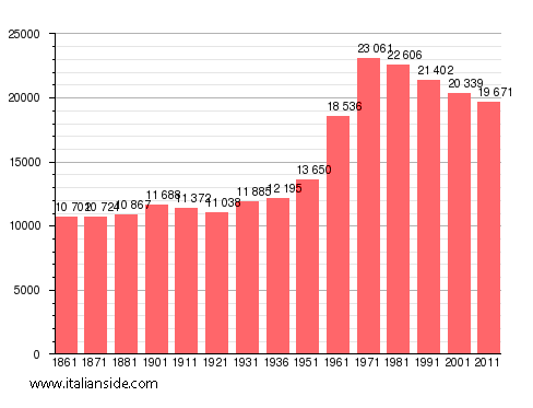 Population statistics for Valenza