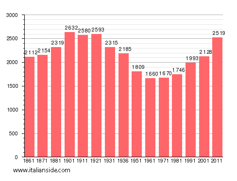 Population statistics for Valfenera