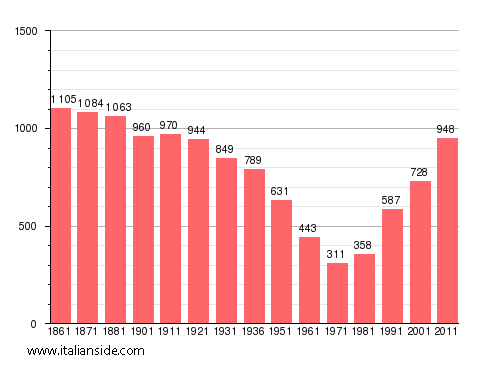 Population statistics for Valgioie